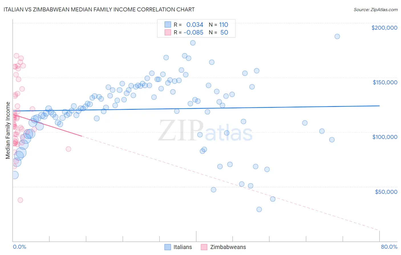 Italian vs Zimbabwean Median Family Income