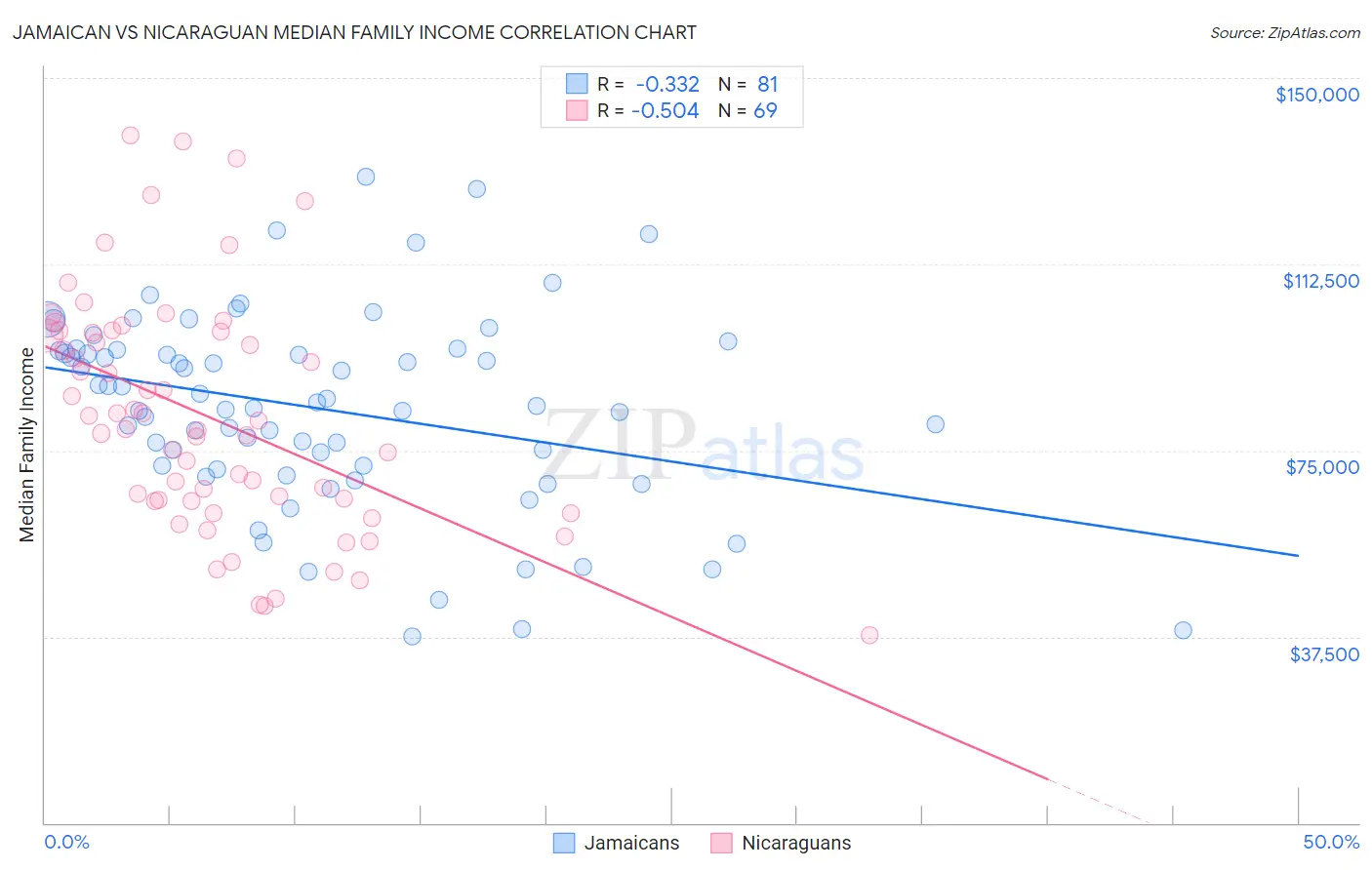 Jamaican vs Nicaraguan Median Family Income