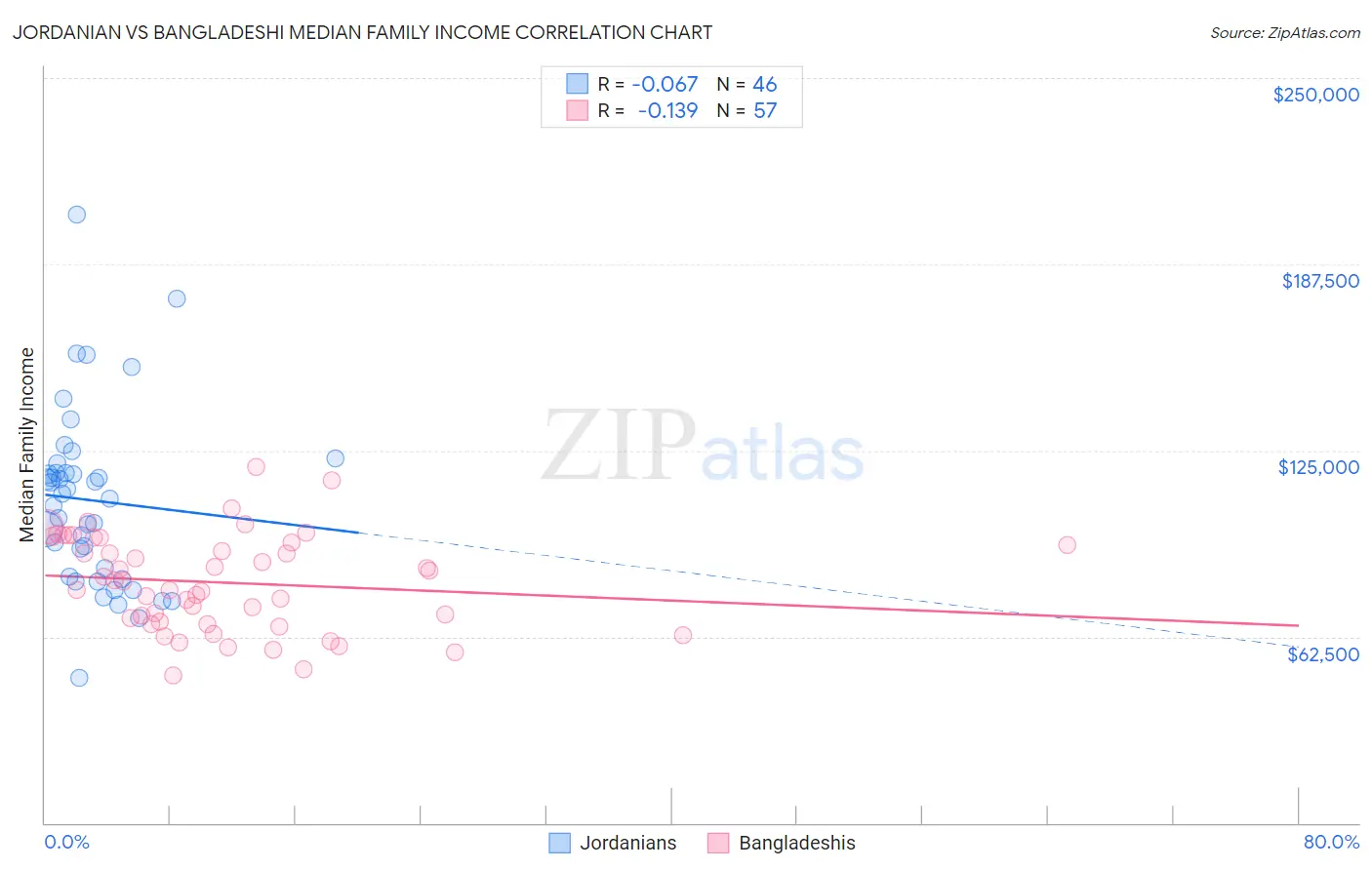 Jordanian vs Bangladeshi Median Family Income