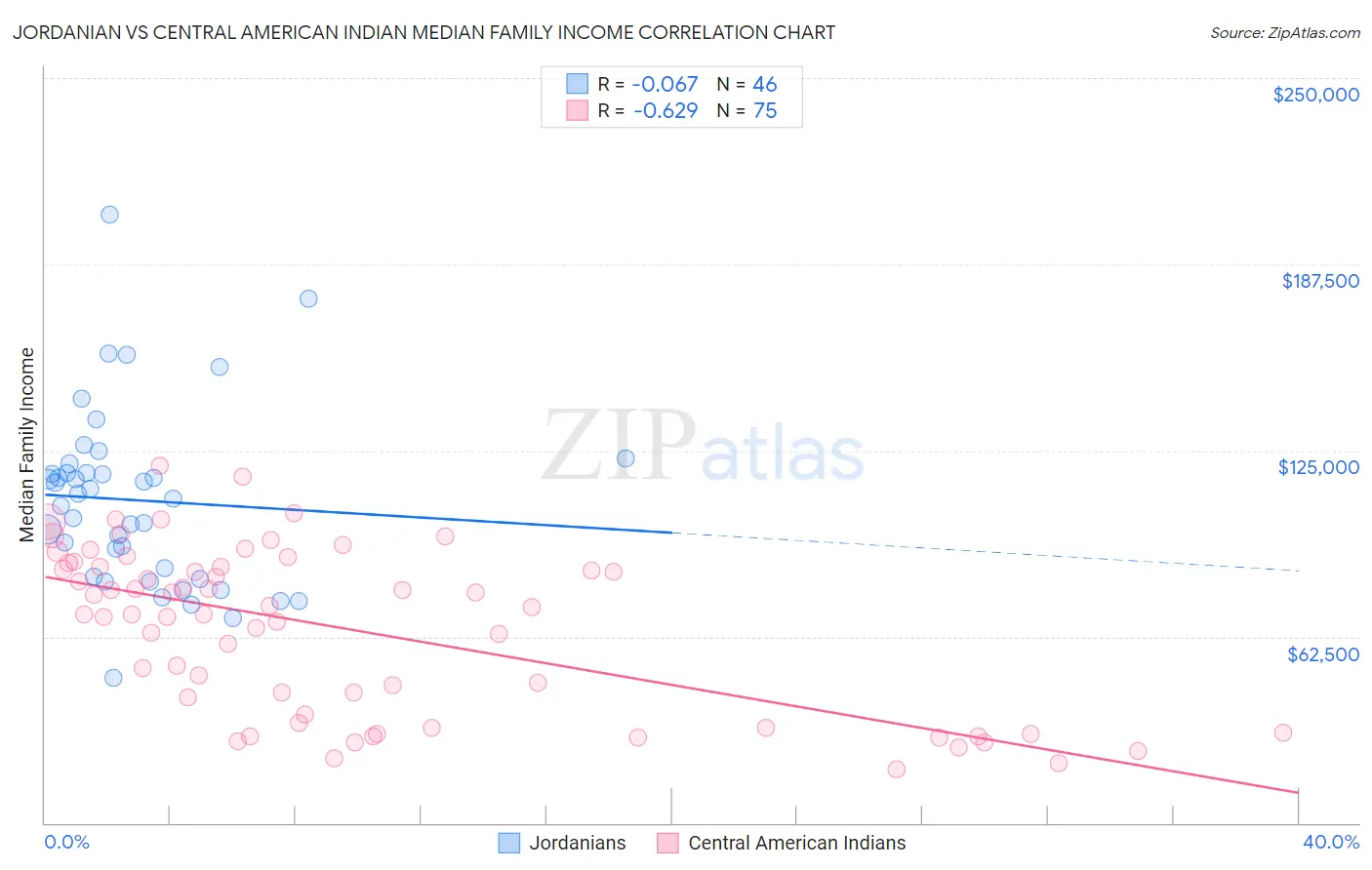 Jordanian vs Central American Indian Median Family Income