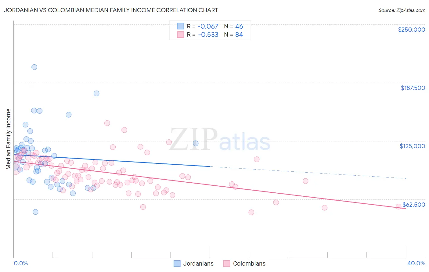 Jordanian vs Colombian Median Family Income