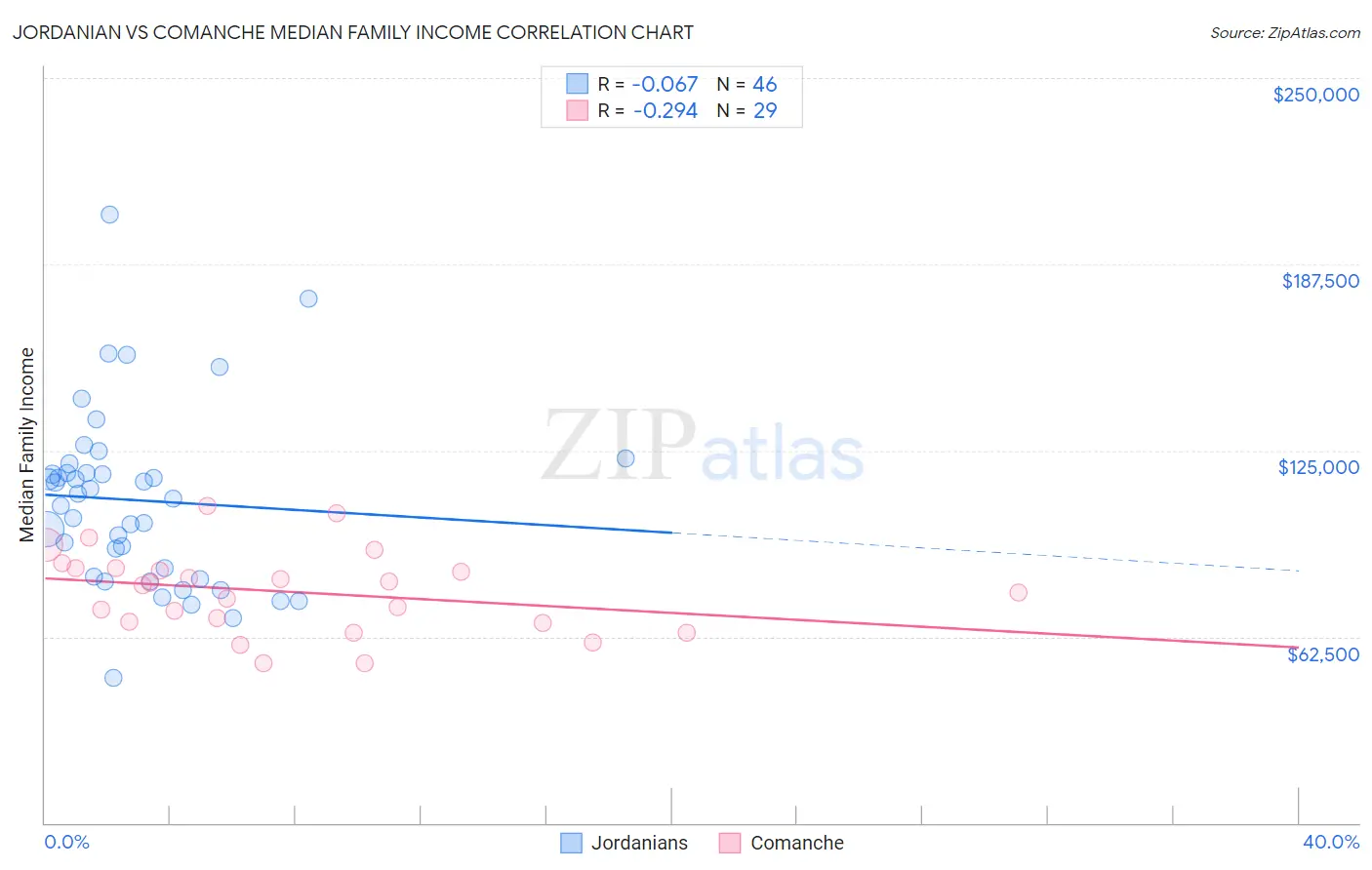 Jordanian vs Comanche Median Family Income