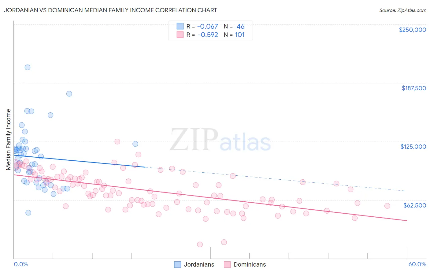 Jordanian vs Dominican Median Family Income