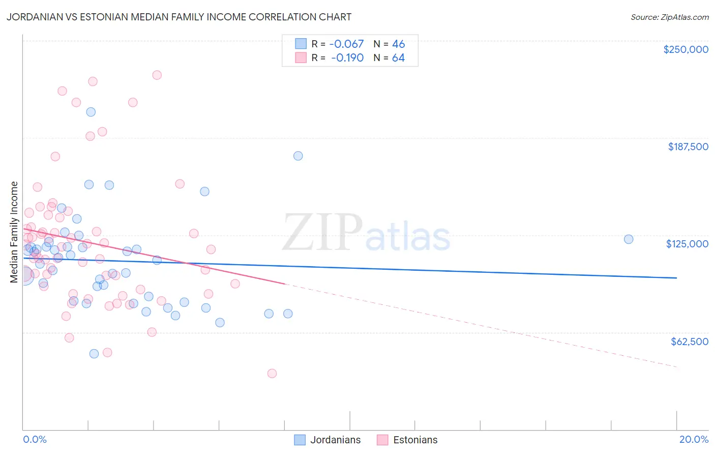 Jordanian vs Estonian Median Family Income