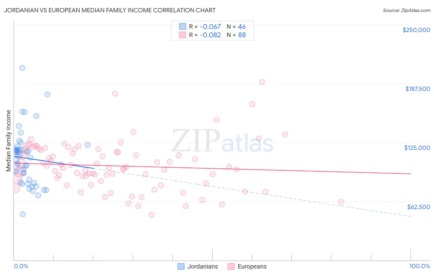 Jordanian vs European Median Family Income