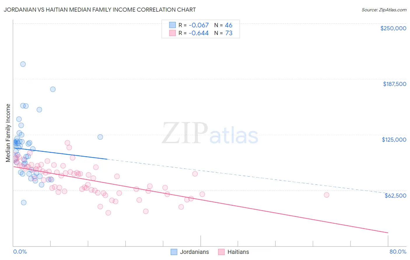 Jordanian vs Haitian Median Family Income