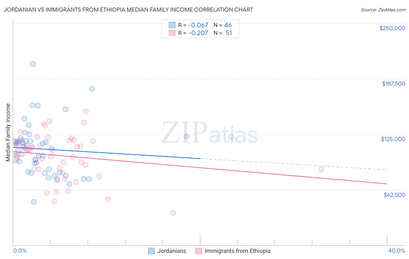 Jordanian vs Immigrants from Ethiopia Median Family Income