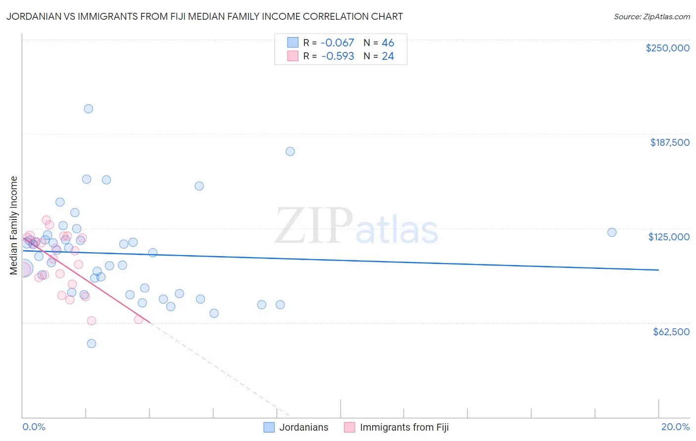 Jordanian vs Immigrants from Fiji Median Family Income