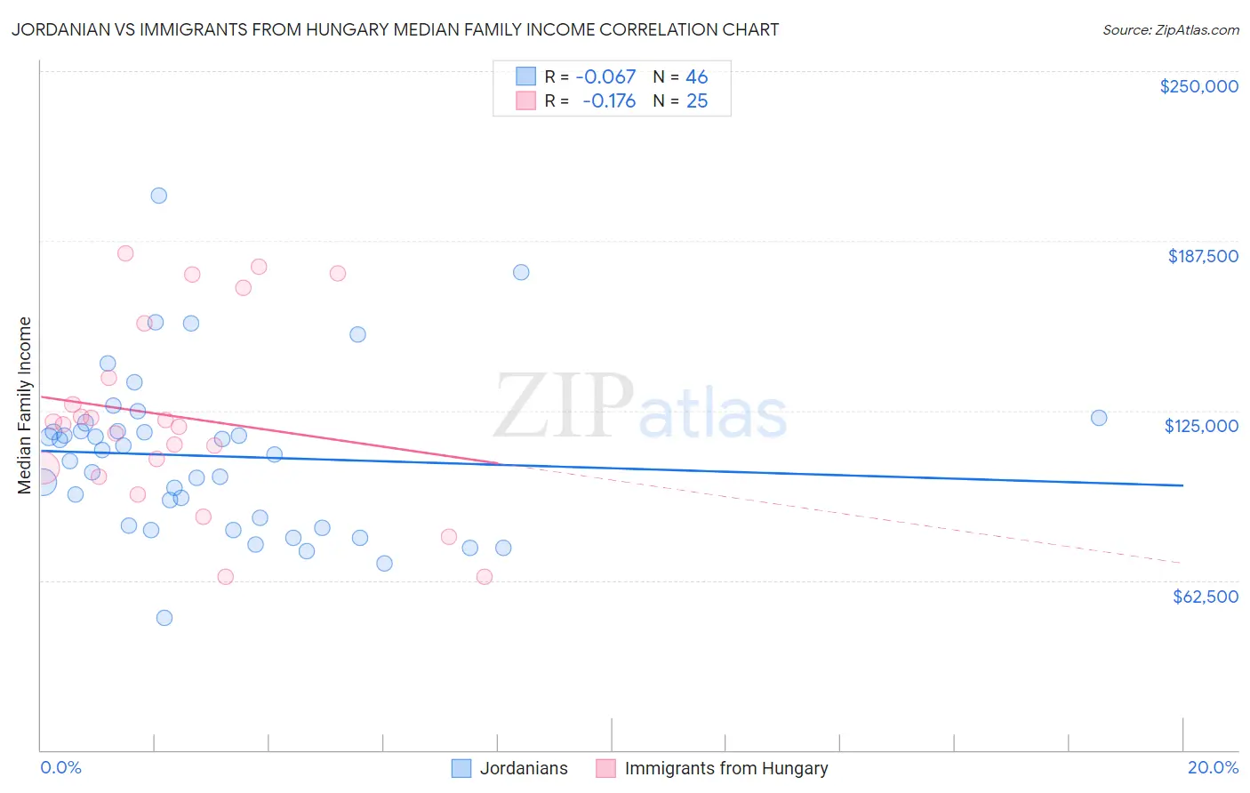 Jordanian vs Immigrants from Hungary Median Family Income