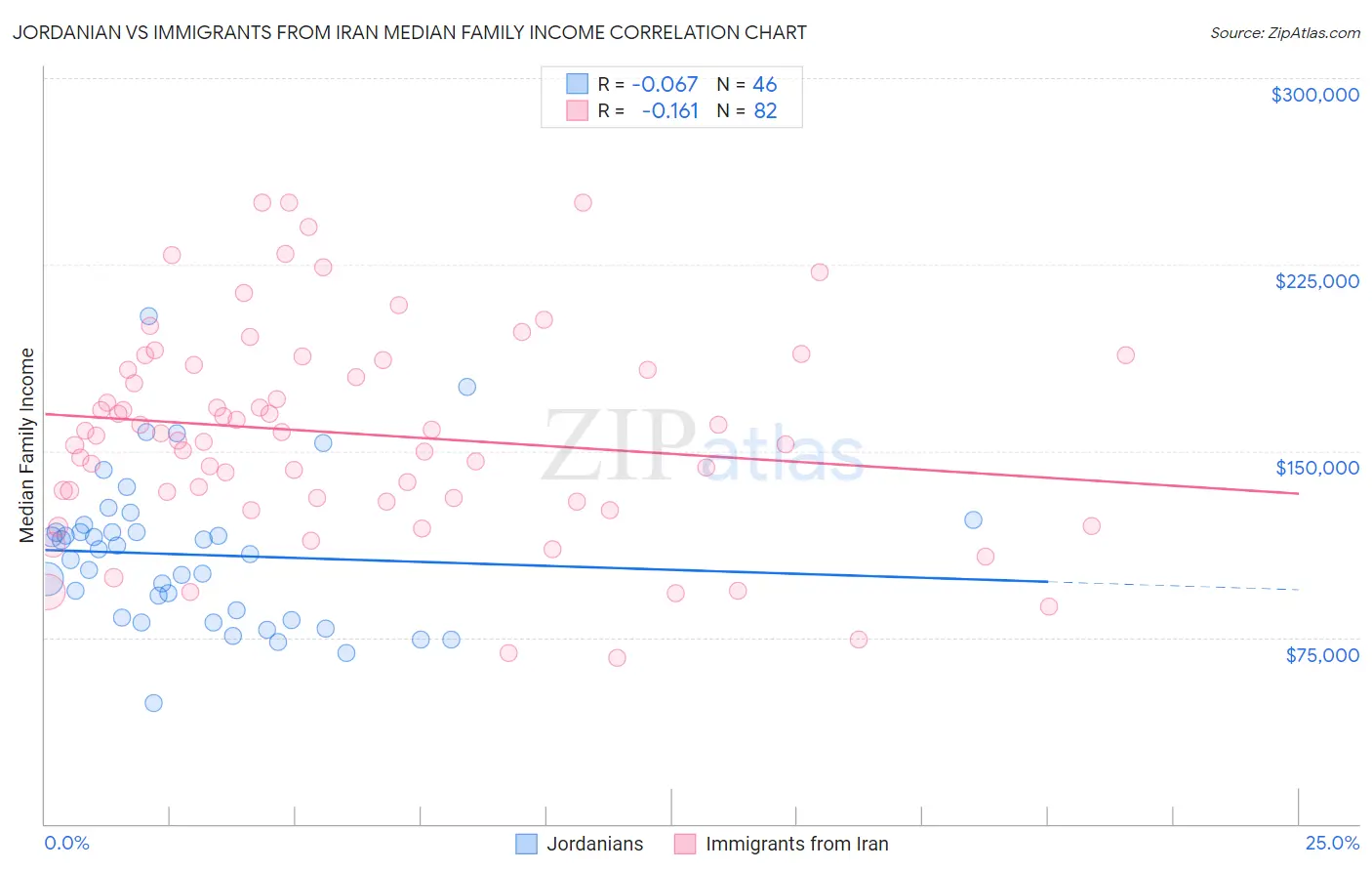 Jordanian vs Immigrants from Iran Median Family Income