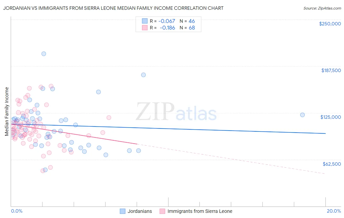 Jordanian vs Immigrants from Sierra Leone Median Family Income