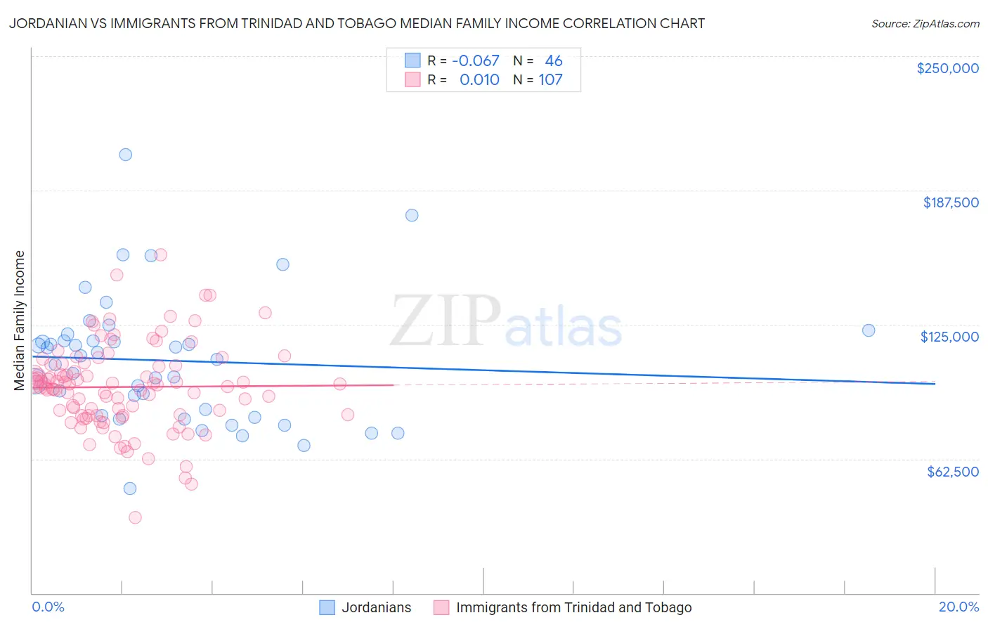 Jordanian vs Immigrants from Trinidad and Tobago Median Family Income