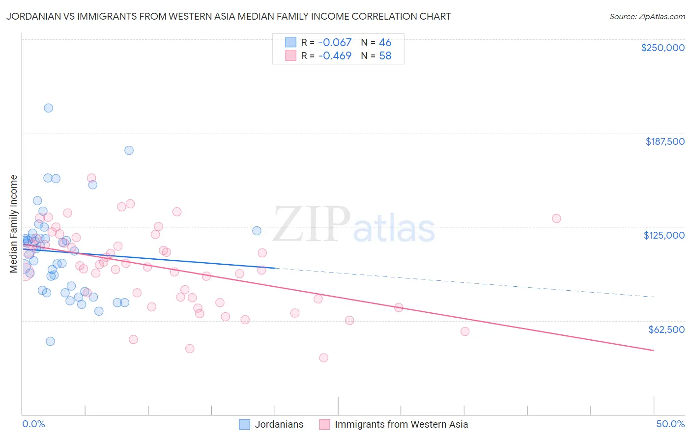 Jordanian vs Immigrants from Western Asia Median Family Income