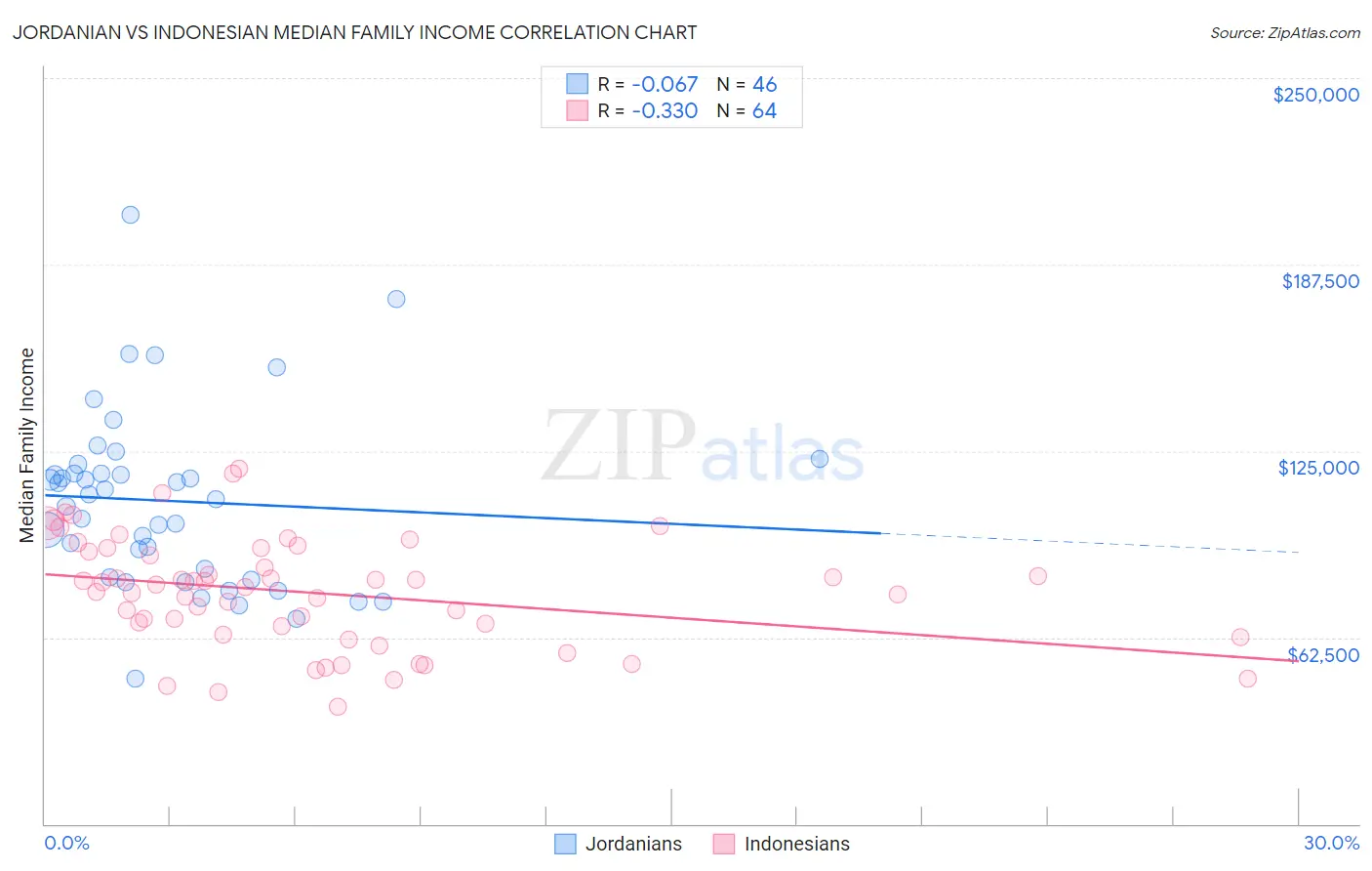 Jordanian vs Indonesian Median Family Income