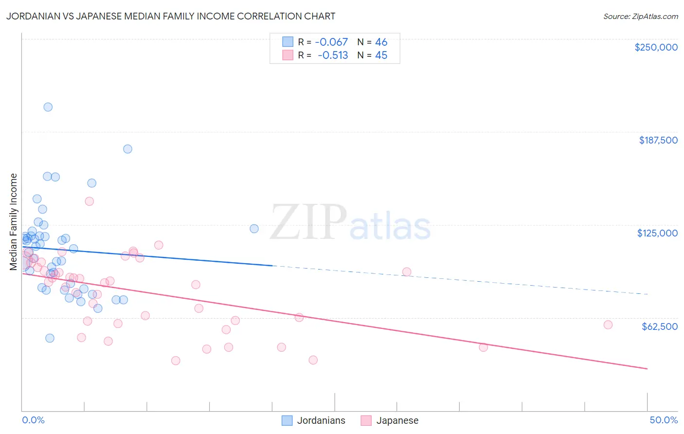 Jordanian vs Japanese Median Family Income