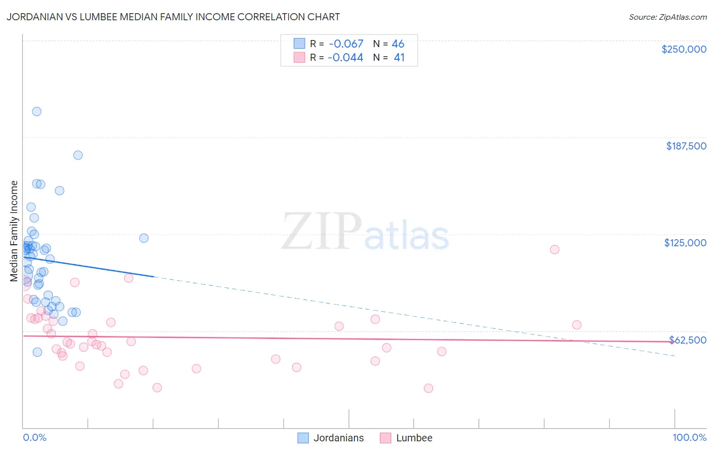 Jordanian vs Lumbee Median Family Income