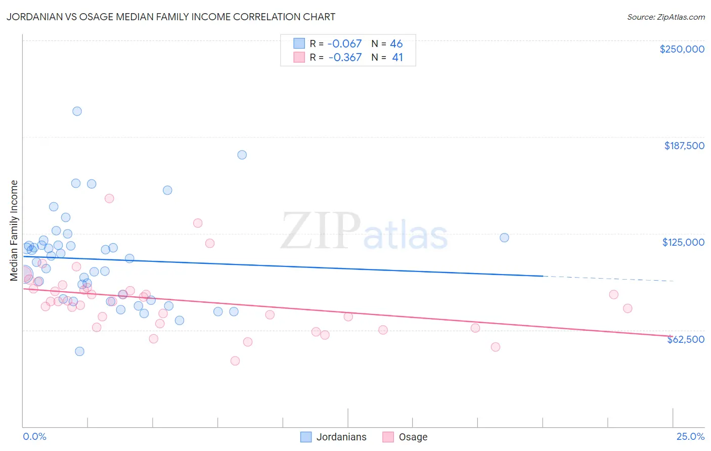 Jordanian vs Osage Median Family Income