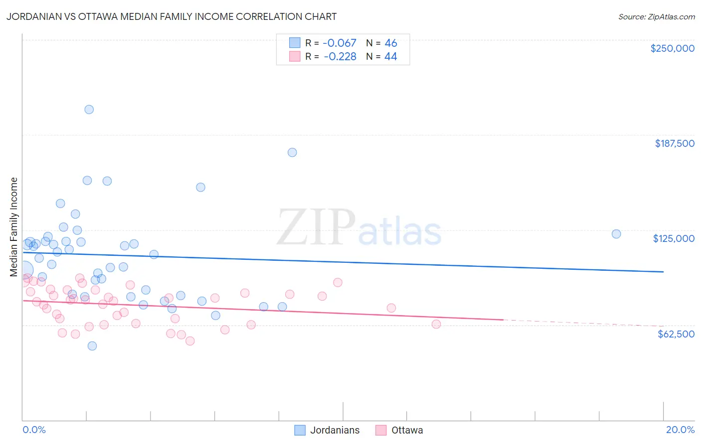 Jordanian vs Ottawa Median Family Income