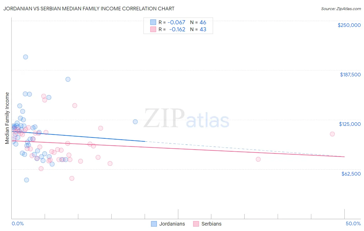 Jordanian vs Serbian Median Family Income