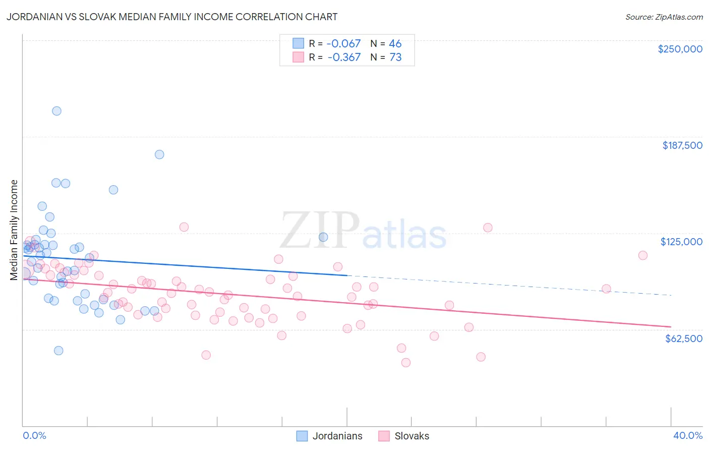 Jordanian vs Slovak Median Family Income