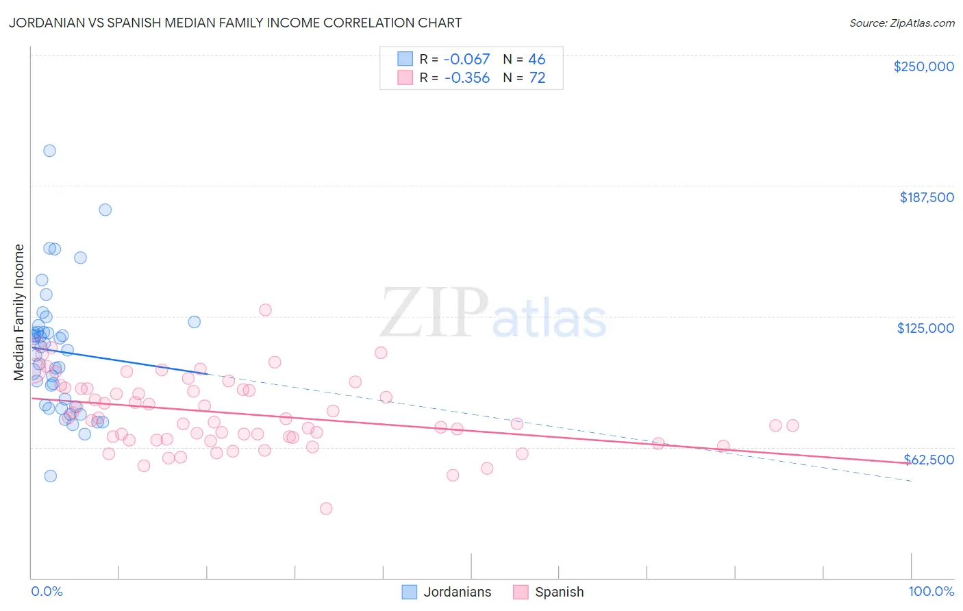 Jordanian vs Spanish Median Family Income