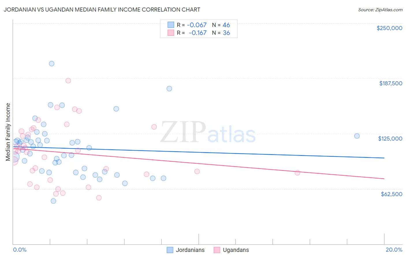 Jordanian vs Ugandan Median Family Income