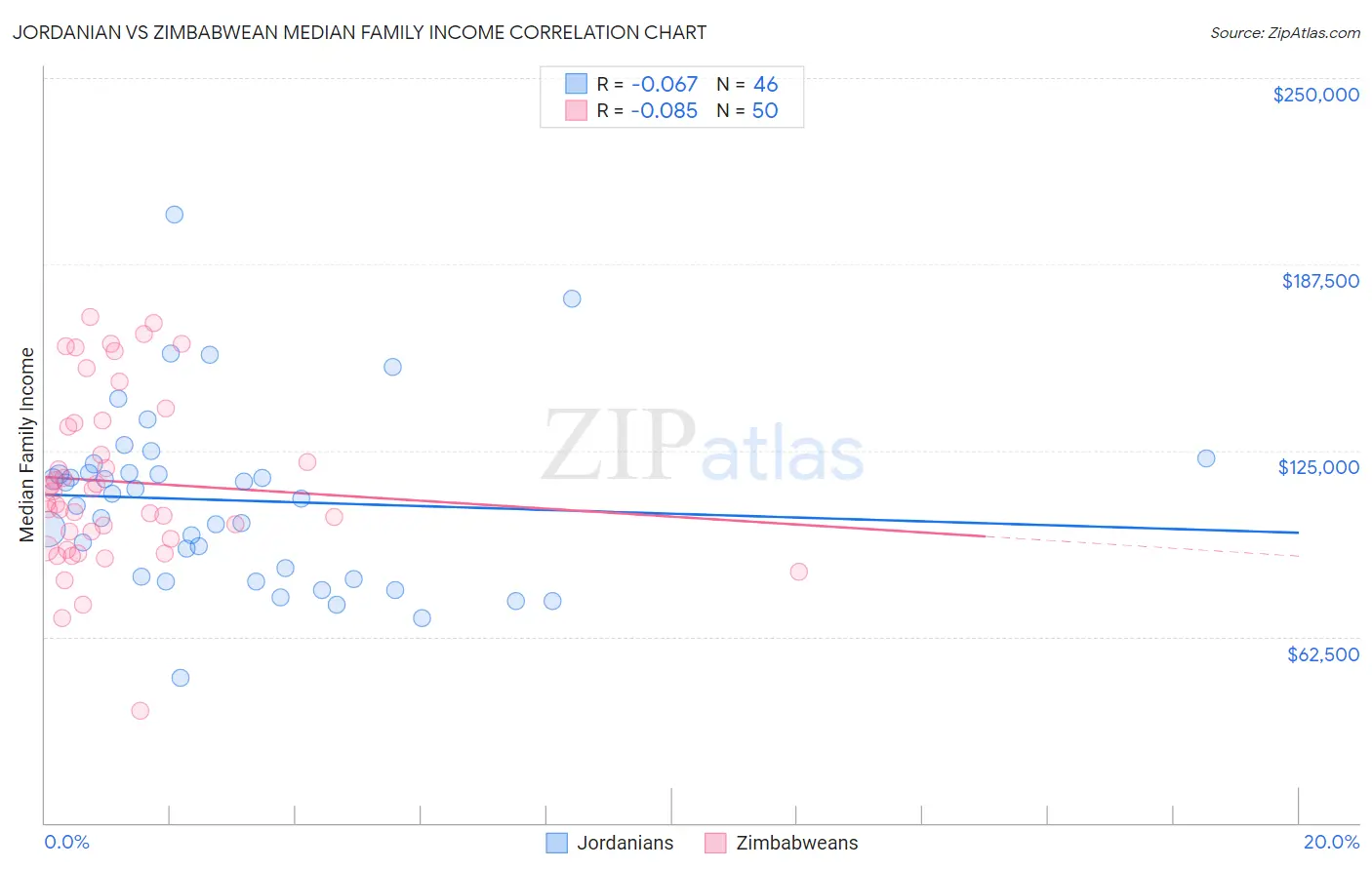 Jordanian vs Zimbabwean Median Family Income