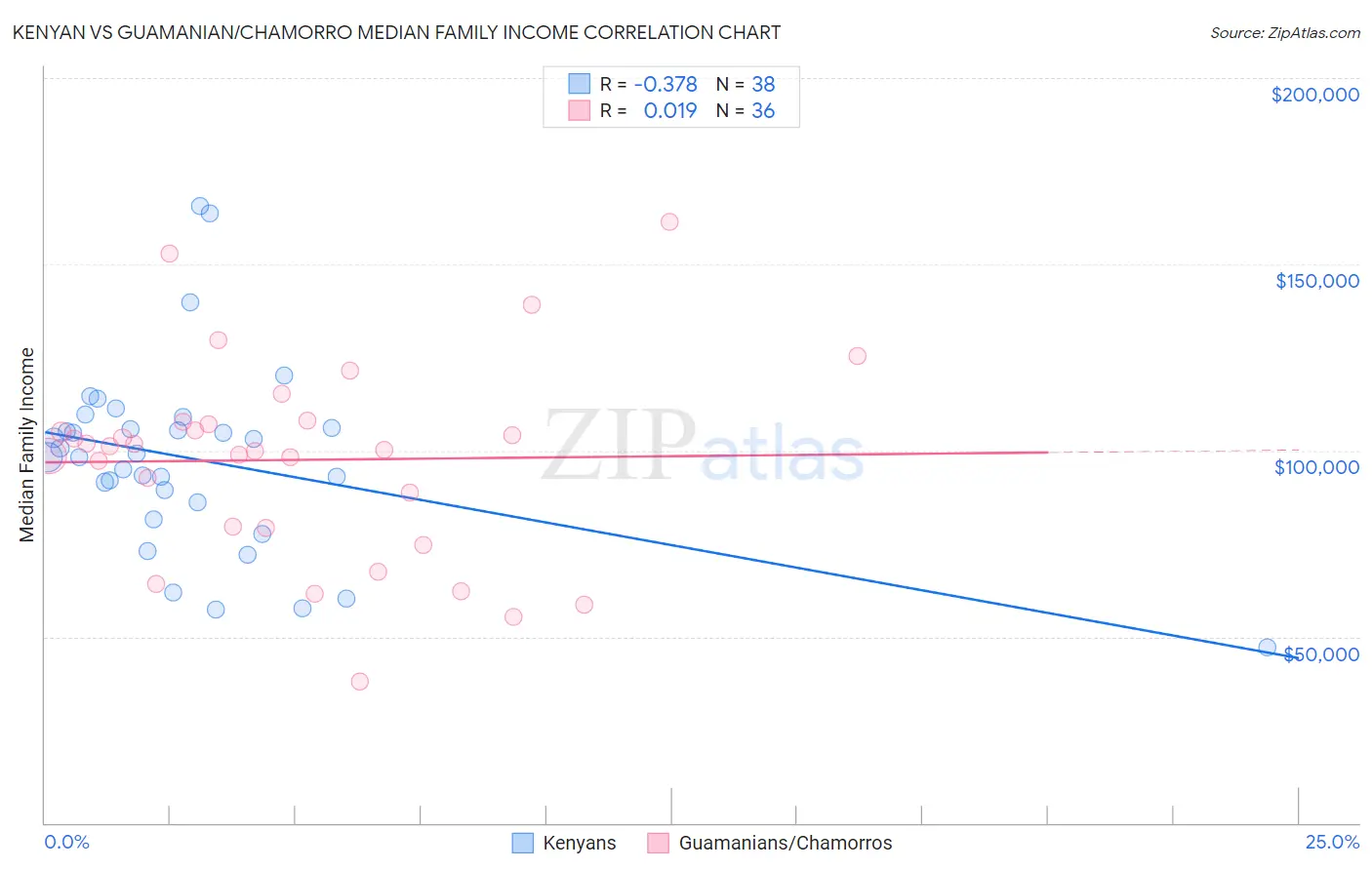 Kenyan vs Guamanian/Chamorro Median Family Income