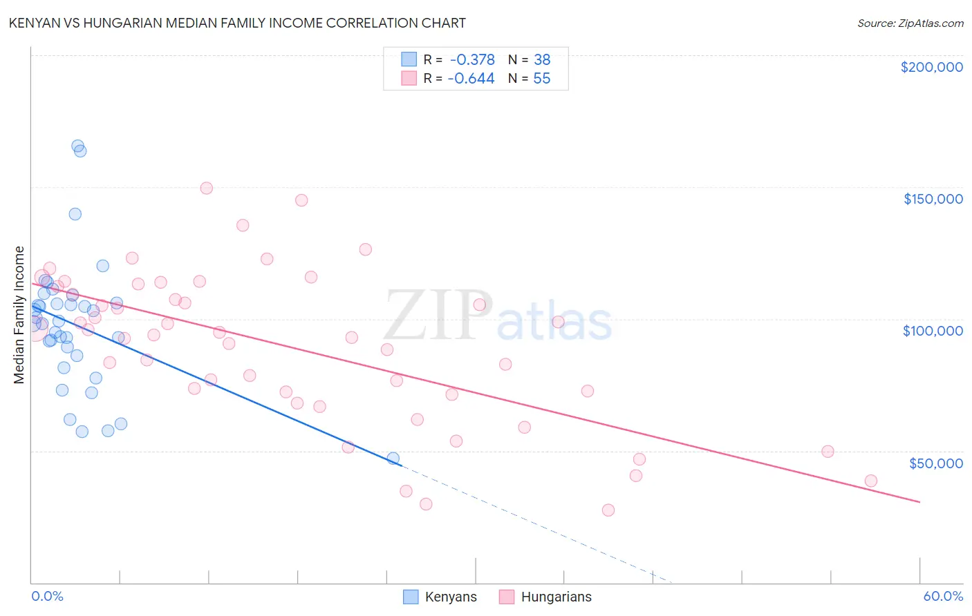 Kenyan vs Hungarian Median Family Income