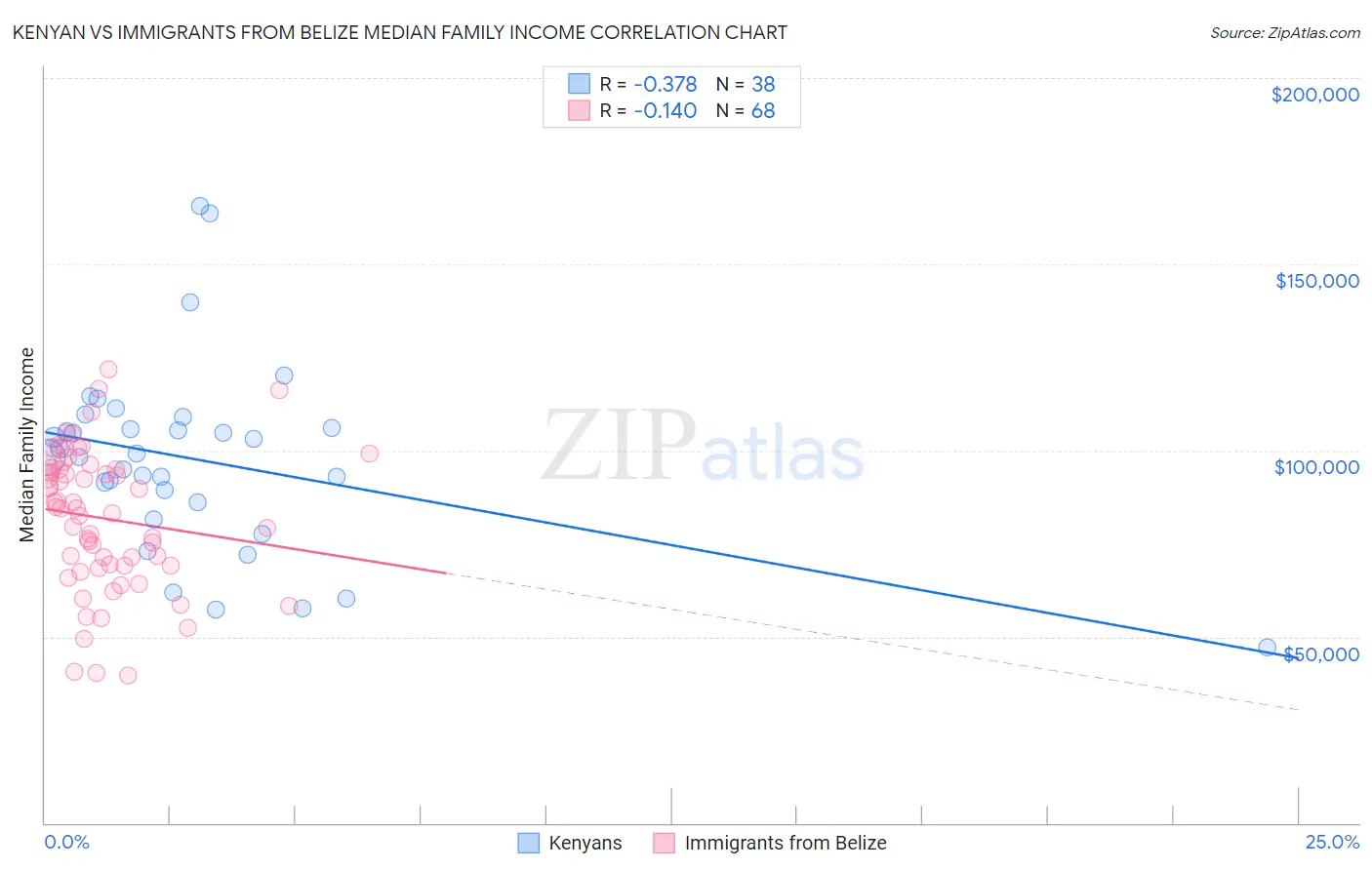 Kenyan vs Immigrants from Belize Median Family Income