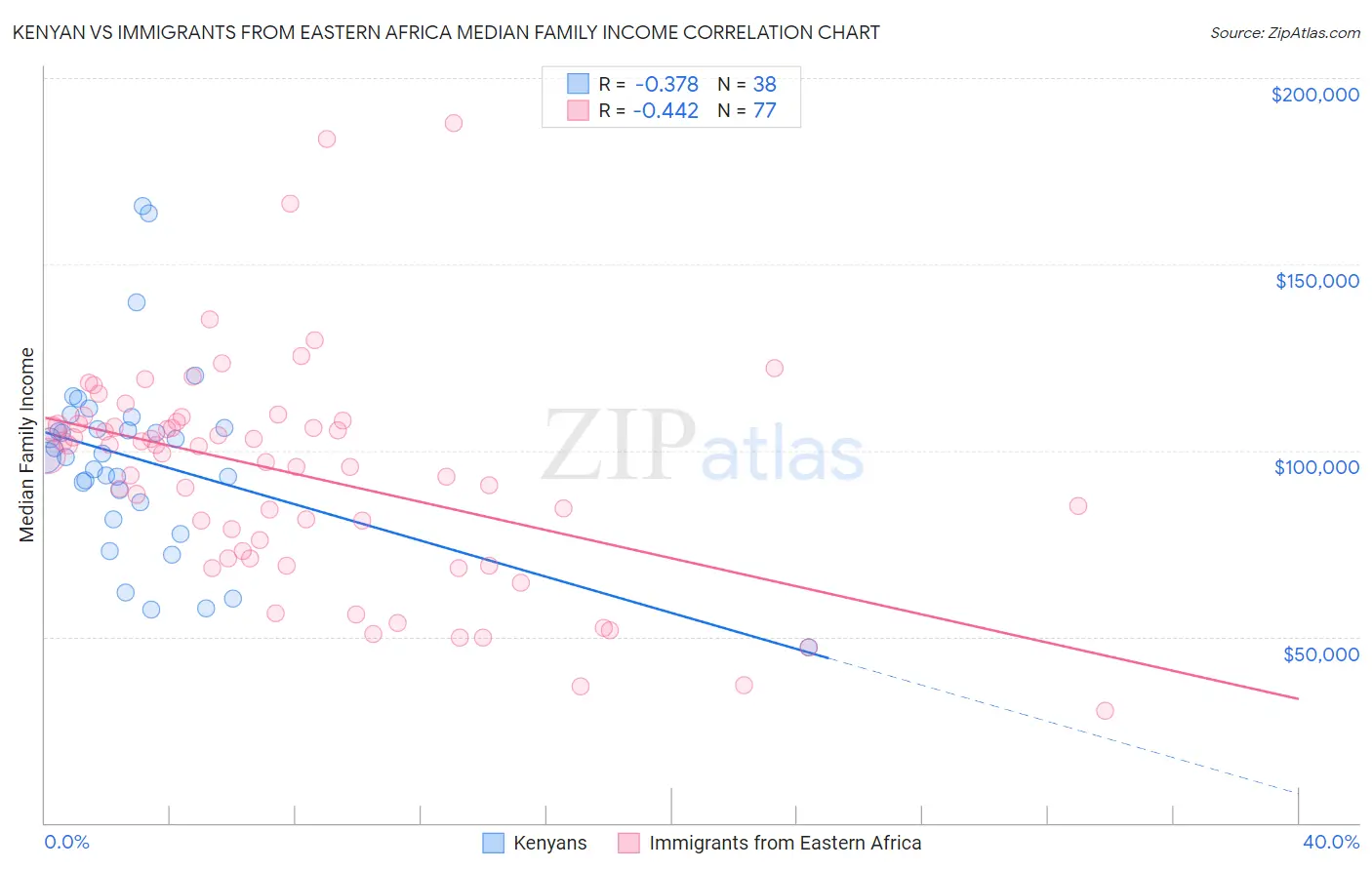 Kenyan vs Immigrants from Eastern Africa Median Family Income