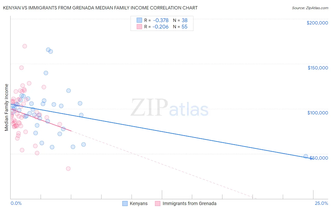 Kenyan vs Immigrants from Grenada Median Family Income