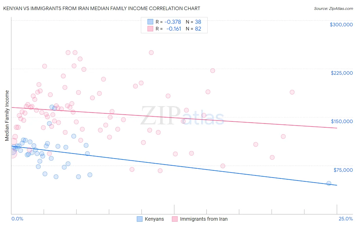 Kenyan vs Immigrants from Iran Median Family Income