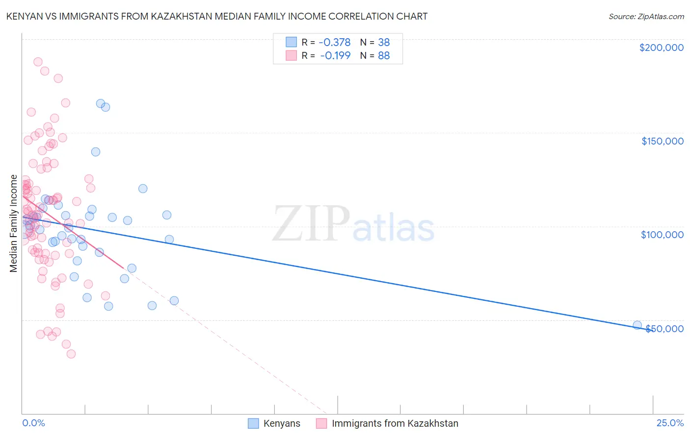 Kenyan vs Immigrants from Kazakhstan Median Family Income