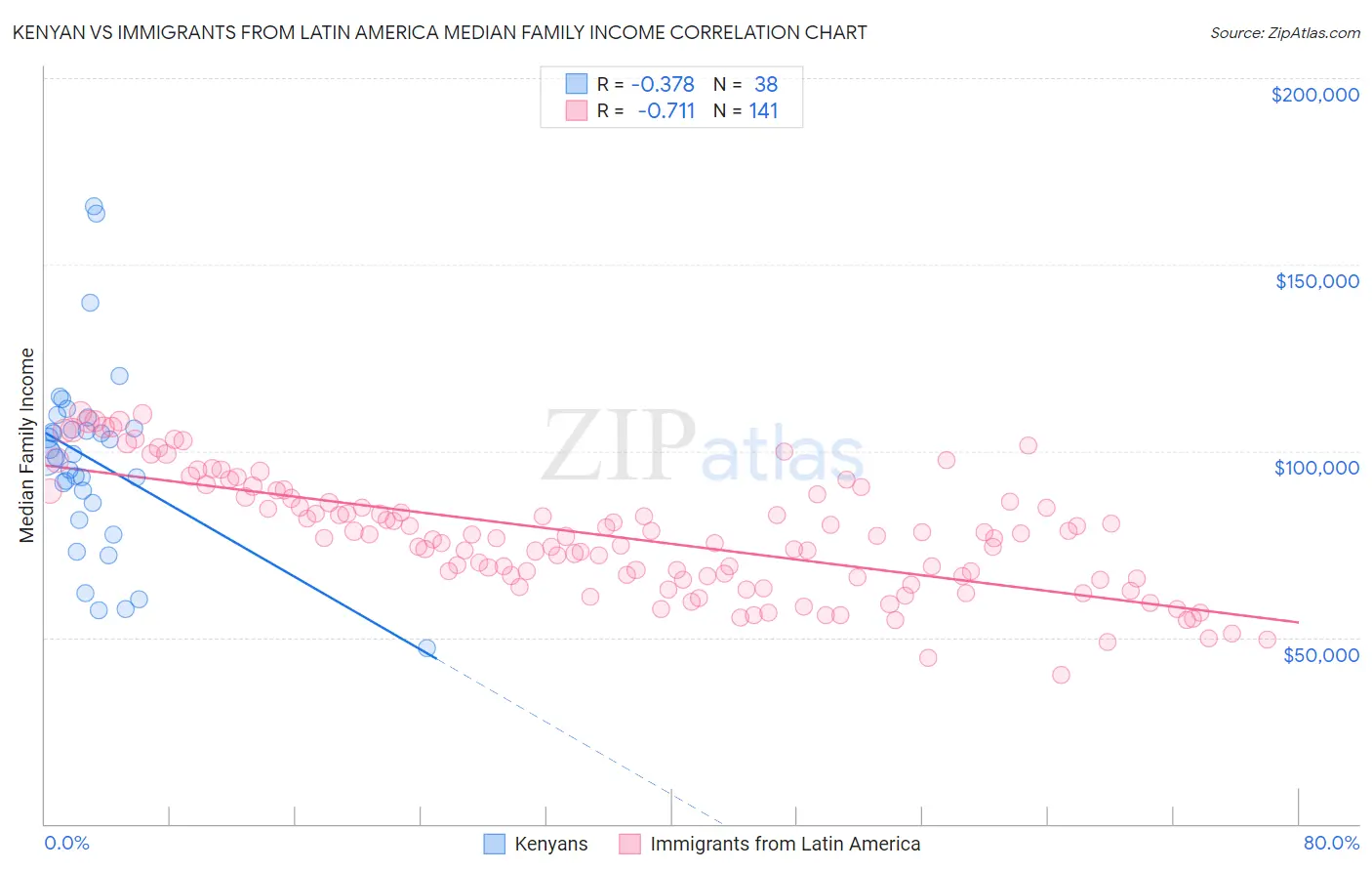Kenyan vs Immigrants from Latin America Median Family Income