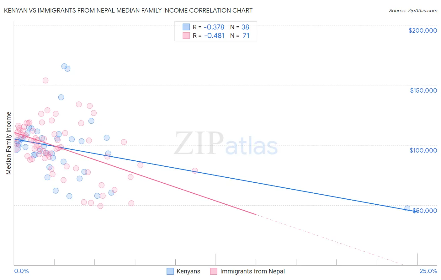 Kenyan vs Immigrants from Nepal Median Family Income