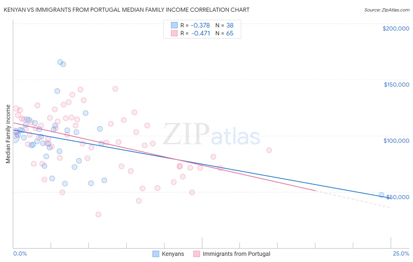 Kenyan vs Immigrants from Portugal Median Family Income