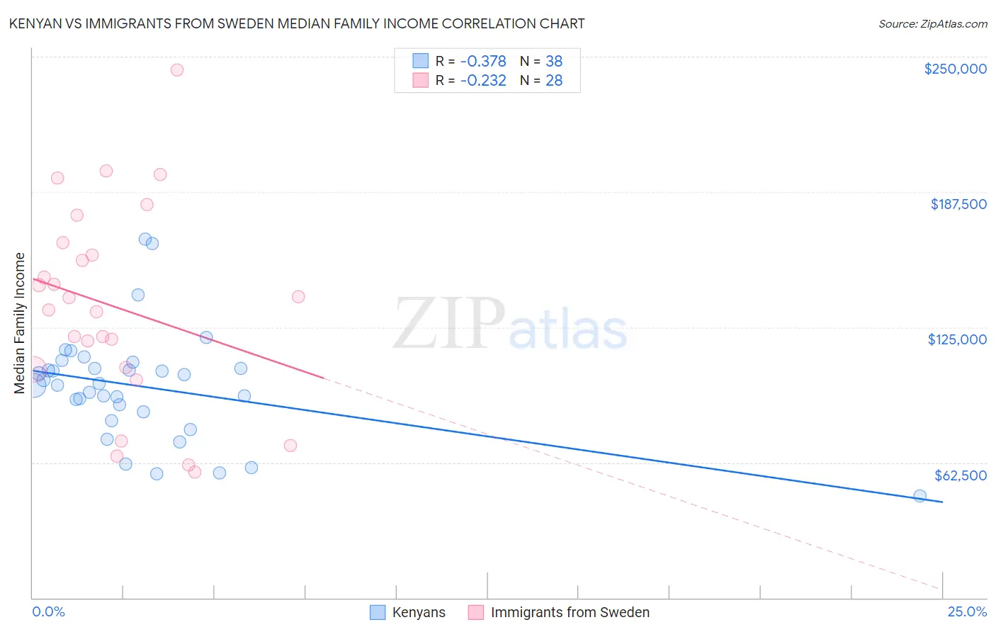 Kenyan vs Immigrants from Sweden Median Family Income
