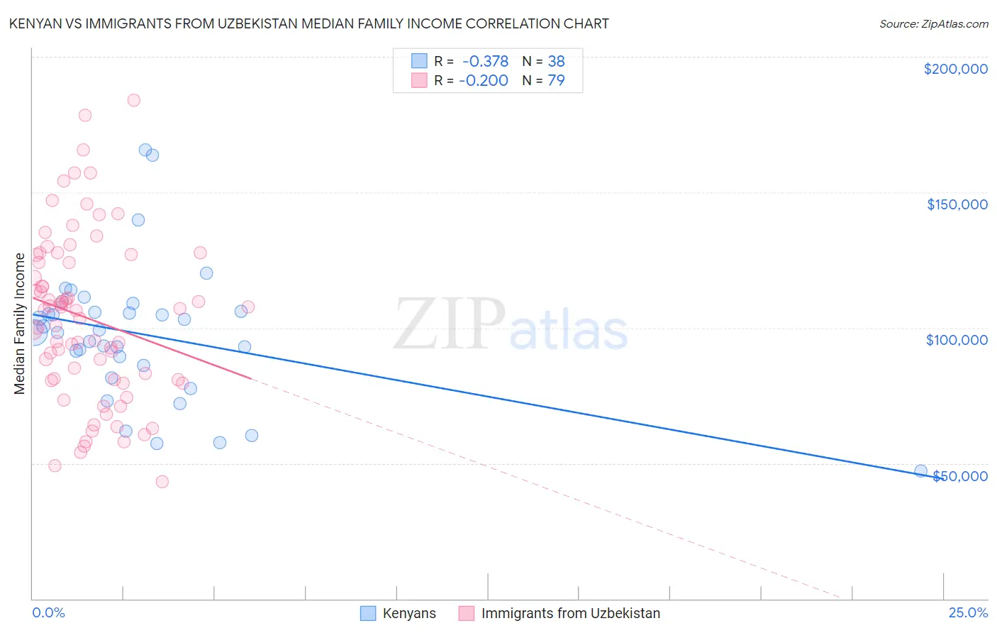Kenyan vs Immigrants from Uzbekistan Median Family Income