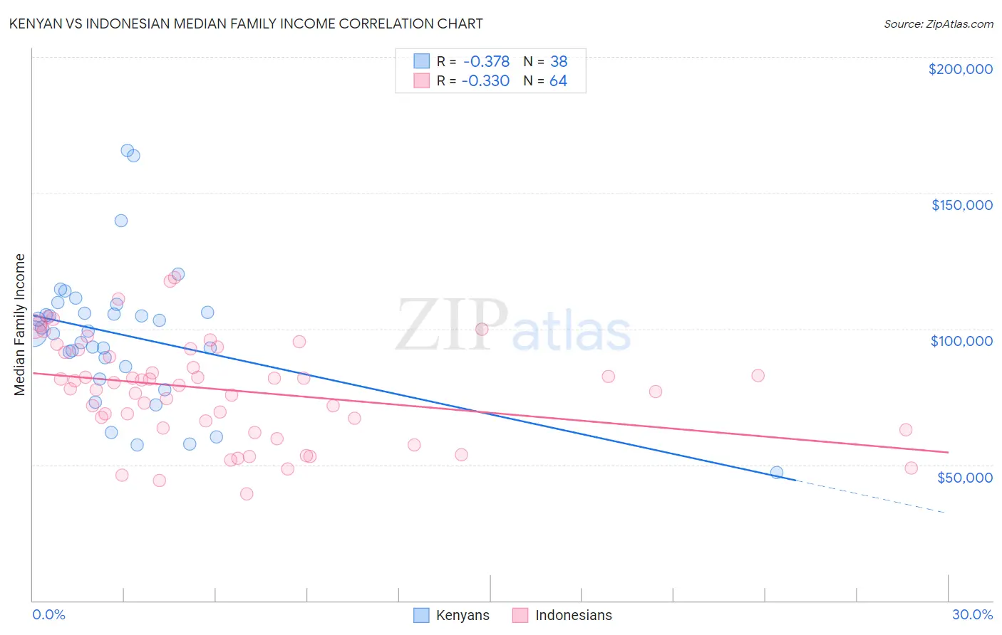 Kenyan vs Indonesian Median Family Income