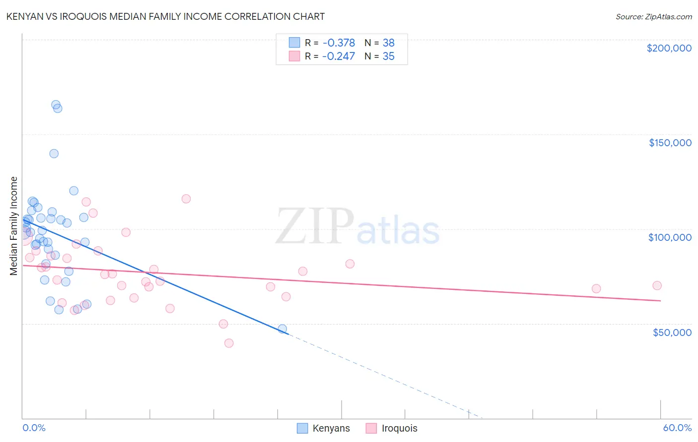 Kenyan vs Iroquois Median Family Income