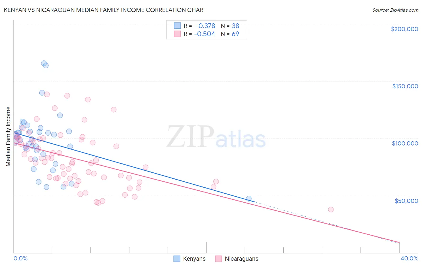 Kenyan vs Nicaraguan Median Family Income