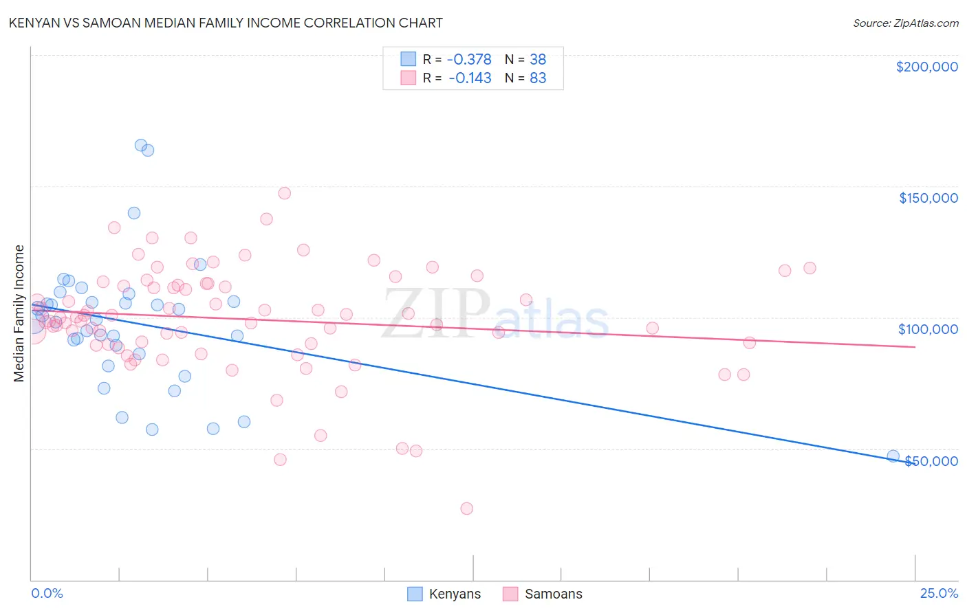 Kenyan vs Samoan Median Family Income