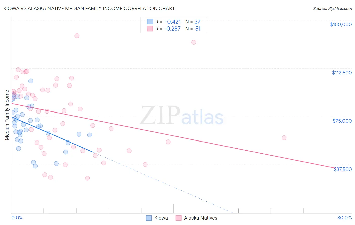 Kiowa vs Alaska Native Median Family Income