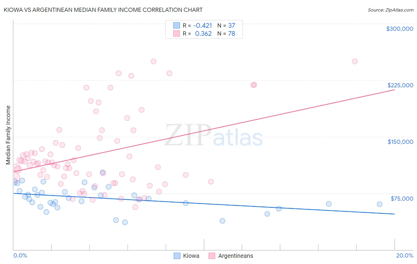 Kiowa vs Argentinean Median Family Income