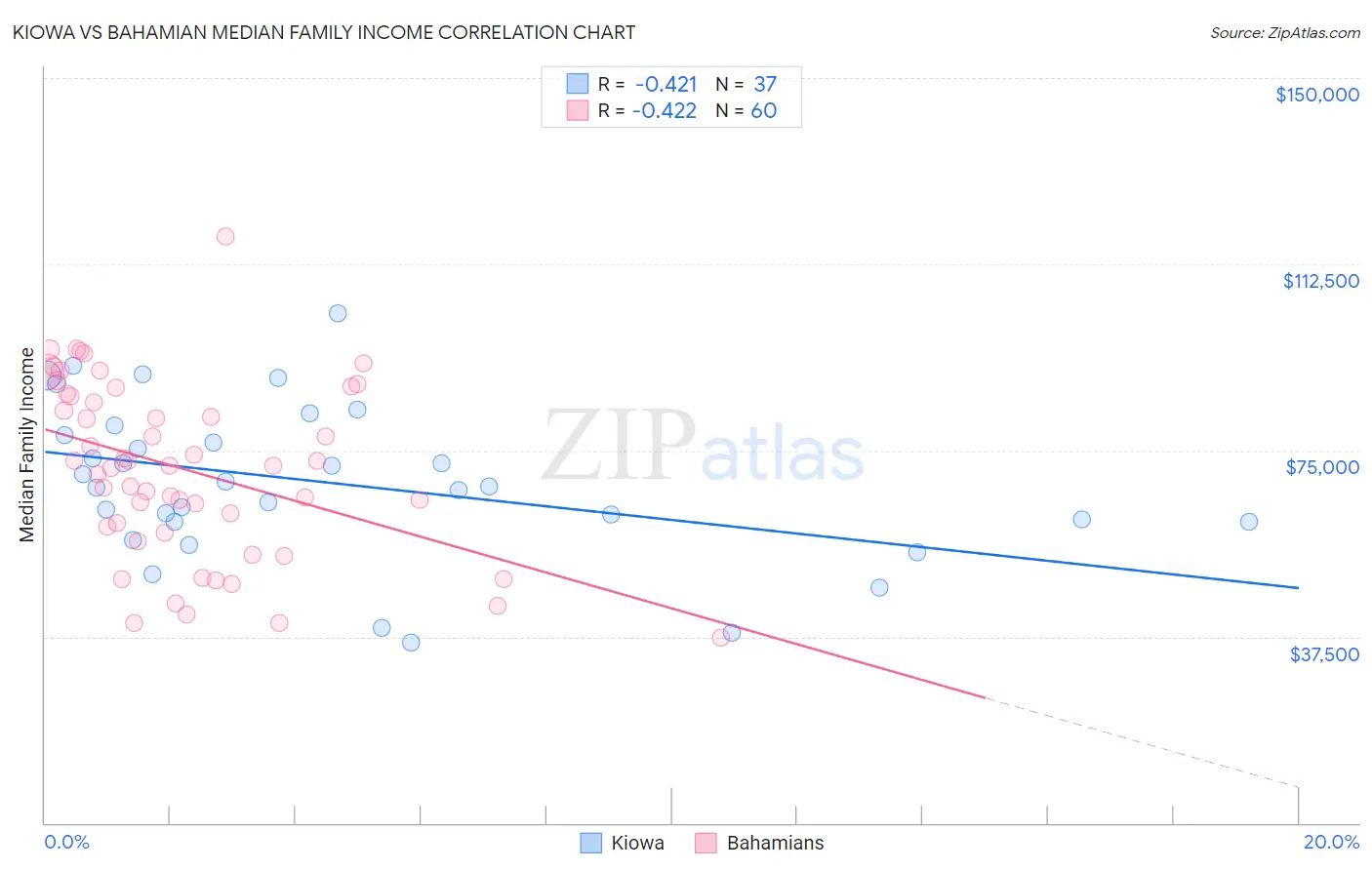 Kiowa vs Bahamian Median Family Income