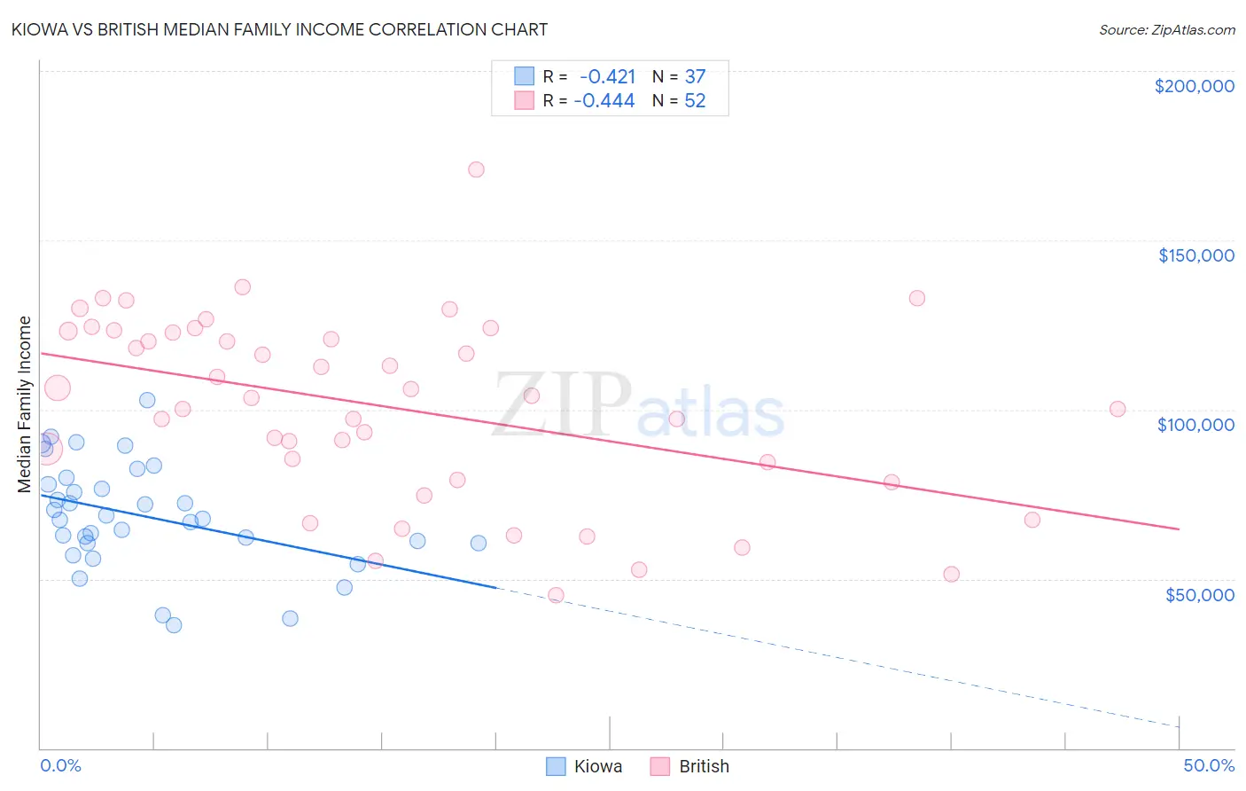 Kiowa vs British Median Family Income