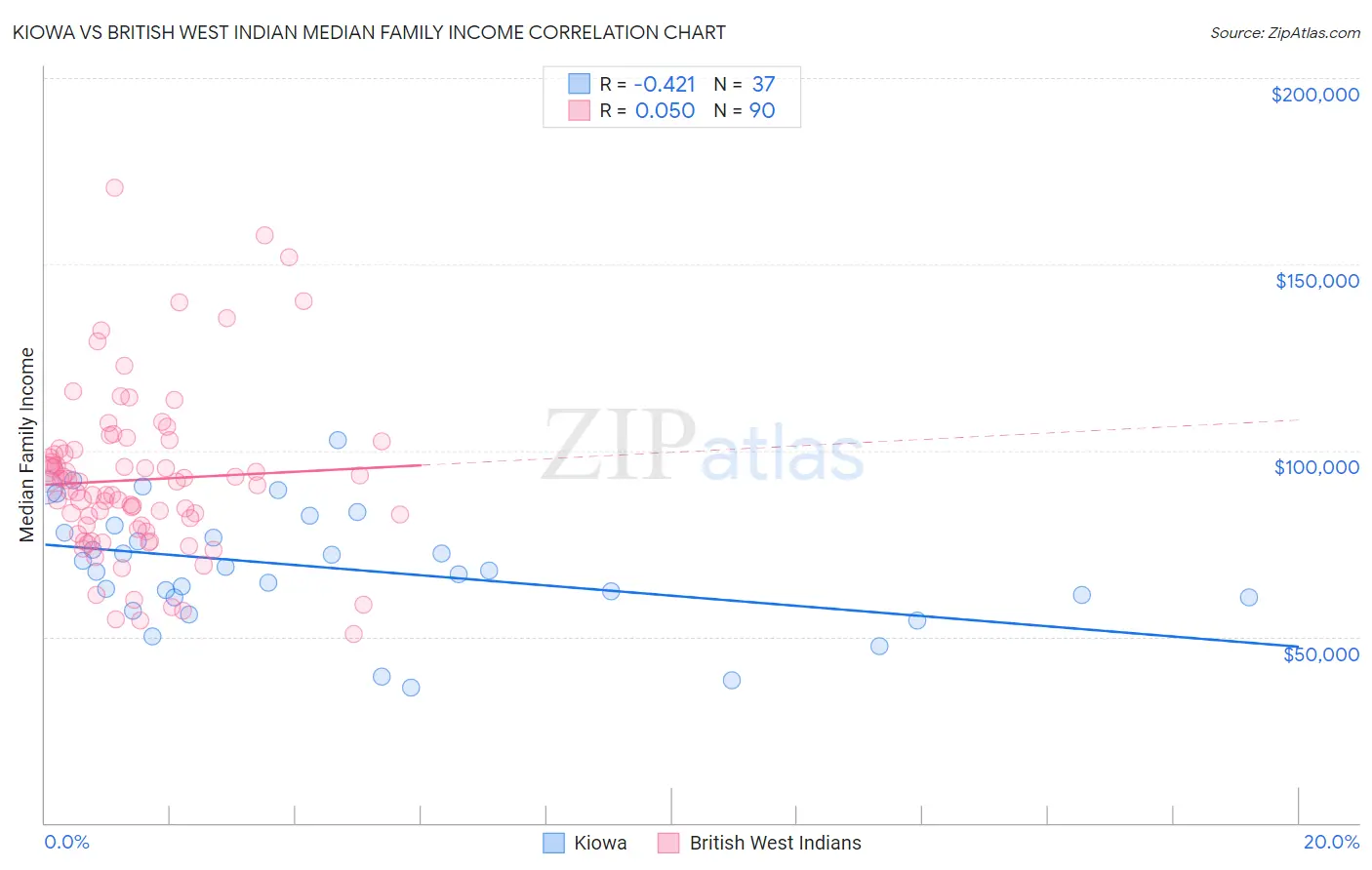 Kiowa vs British West Indian Median Family Income