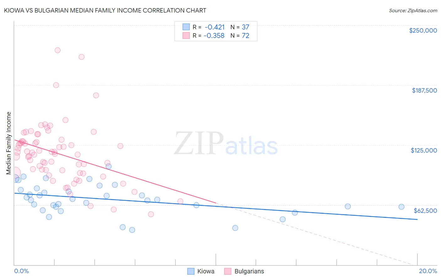 Kiowa vs Bulgarian Median Family Income