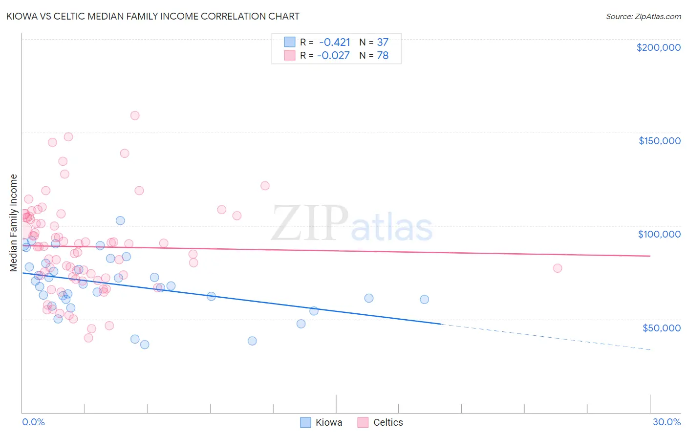 Kiowa vs Celtic Median Family Income